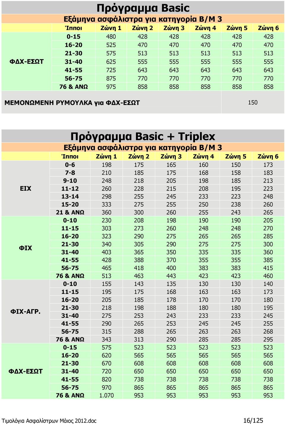 ΦΔΧ-ΕΣΩΤ Πρόγραμμα Basic + Triplex Εξάμηνα ασφάλιστρα για κατηγορία Β/Μ 3 Ίπποι Ζώνη 1 Ζώνη 2 Ζώνη 3 Ζώνη 4 Ζώνη 5 Ζώνη 6 0-6 198 175 165 160 150 173 7-8 210 185 175 168 158 183 9-10 248 218 205 198