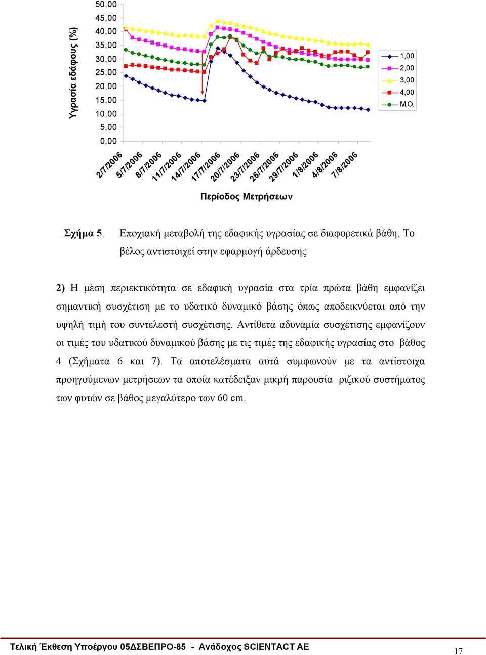 Το βέλος αντιστοιχεί στην εφαρμογή άρδευσης 2) Η μέση περιεκτικότητα σε εδαφική υγρασία στα τρία πρώτα βάθη εμφανίζει σημαντική συσχέτιση με το υδατικό δυναμικό βάσης όπως αποδεικνύεται από την υψηλή