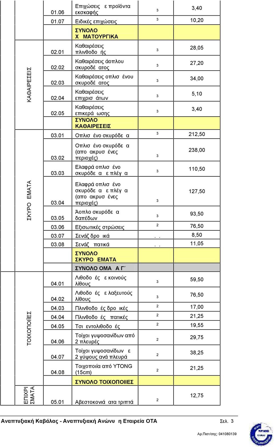 3 3,40 ΚΑΘΑΙΡΕΣΕΙΣ 03.01 Οπλισμένο σκυρόδεμα μ 3 212,50 03.02 03.03 03.04 03.