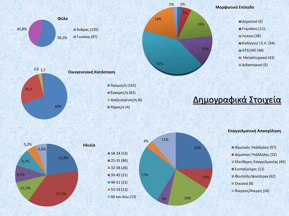 (34) ATEI/AEI (96) Μεταπτυχιακό (43) 2,6 1,7 Οικογενειακή Κατάσταση 41% Διδακτορικό (5) 26,3 69% Άγαμος/η (161) Έγγαμος/η (61) Διαζευγμένος/η (6) Χήρος/α (4)