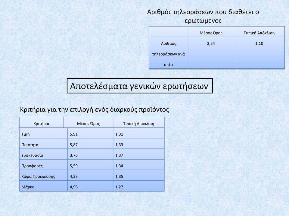 ενός διαρκούς προϊόντος Κριτήρια Μέσος Όρος Τυπική Απόκλιση Τιμή 5,91 1,31 Ποιότητα