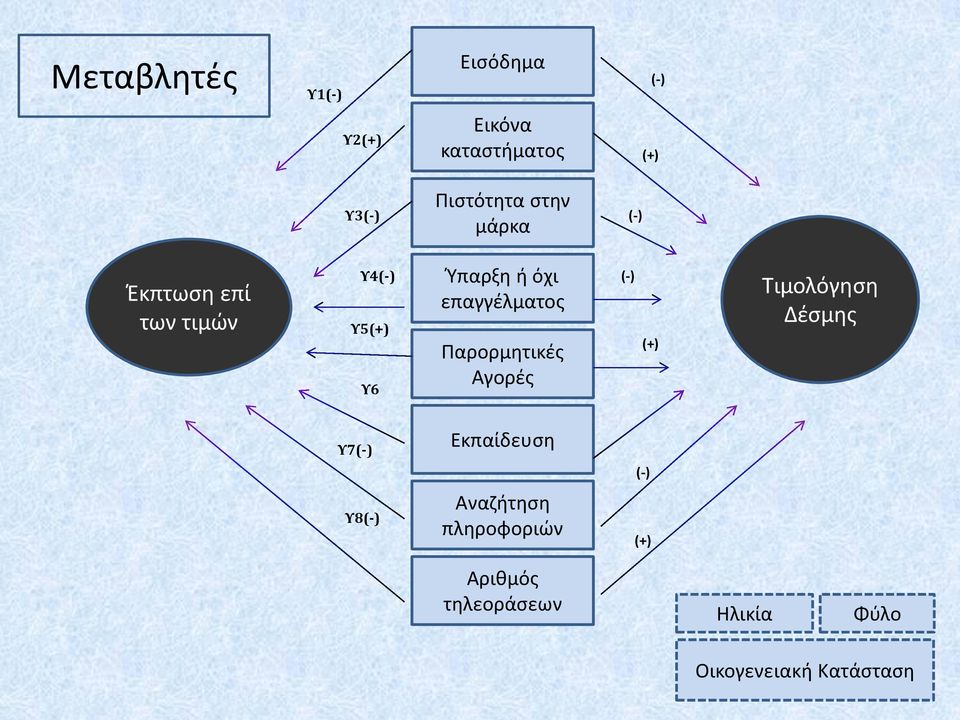 επαγγέλματος Παρορμητικές Αγορές (-) (+) Τιμολόγηση Δέσμης Υ7(-) Υ8(-)