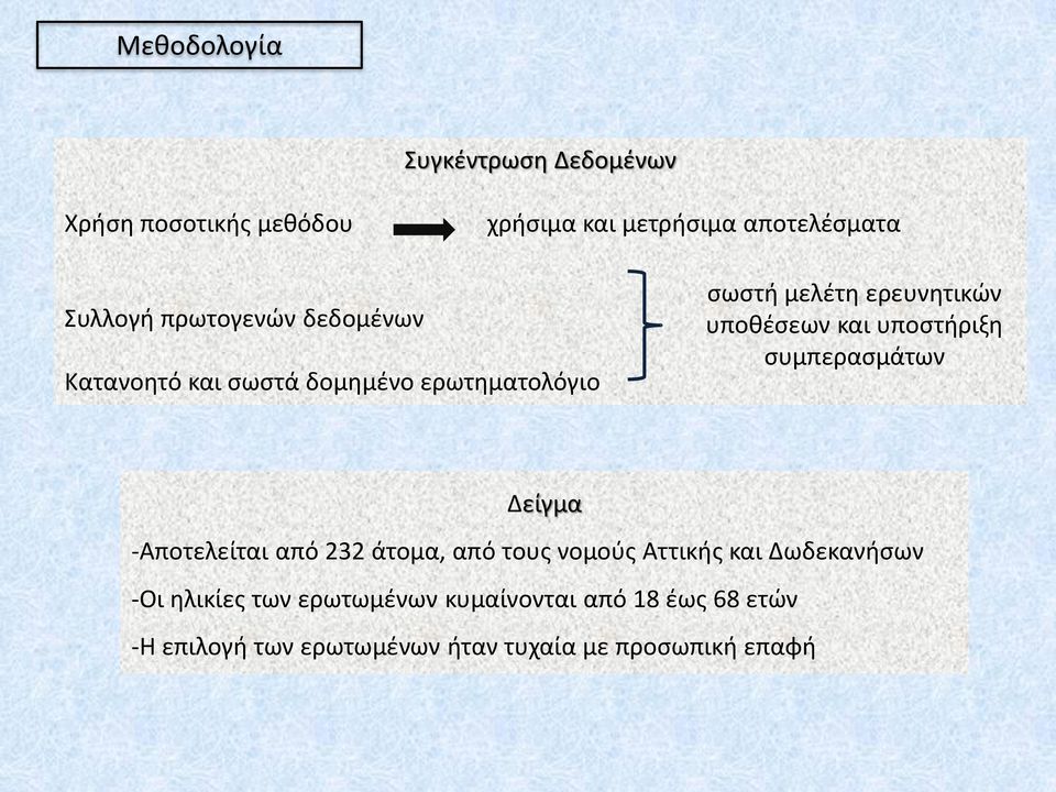 υποστήριξη συμπερασμάτων Δείγμα -Αποτελείται από 232 άτομα, από τους νομούς Αττικής και Δωδεκανήσων -Οι