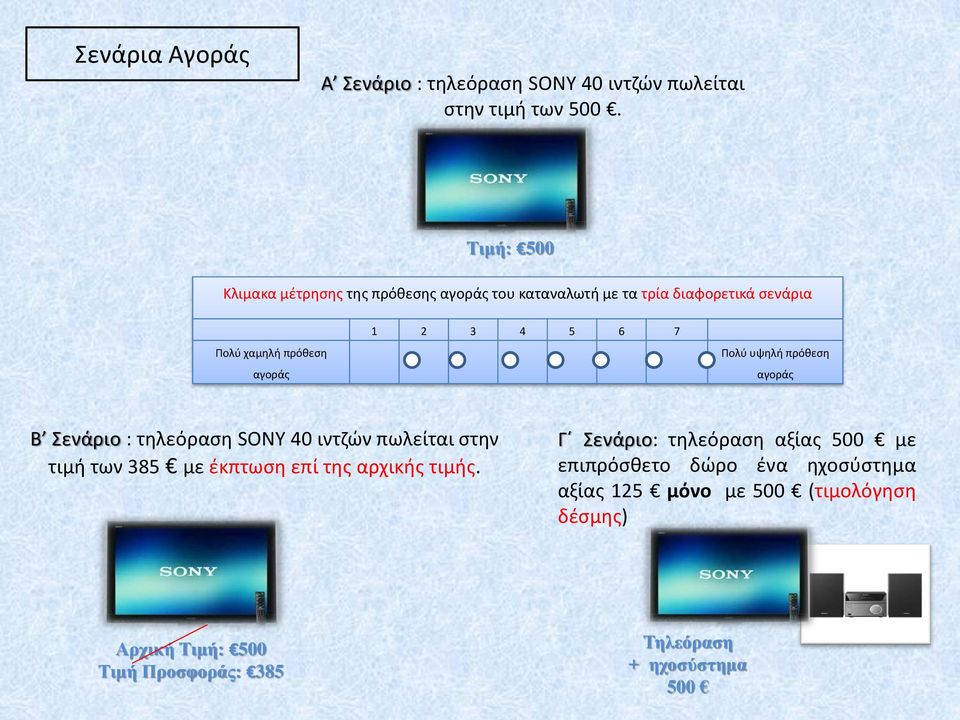 5 6 7 Πολύ υψηλή πρόθεση αγοράς Β Σενάριο : τηλεόραση SONY 40 ιντζών πωλείται στην τιμή των 385 με έκπτωση επί της αρχικής