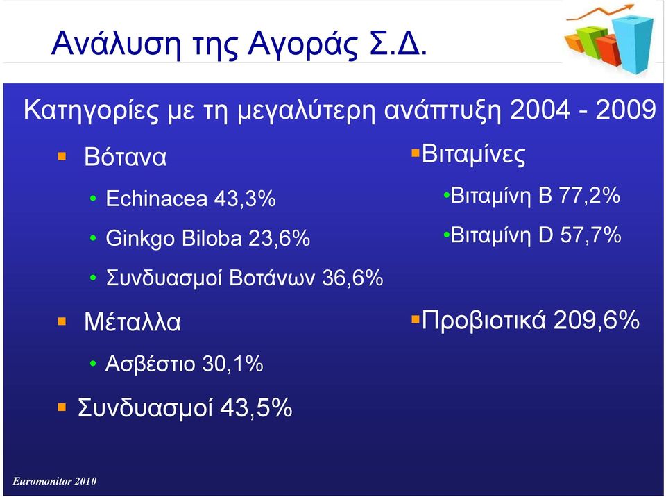 Echinacea 43,3% Ginkgo Biloba 23,6% Συνδυασµοί Βοτάνων 36,6%