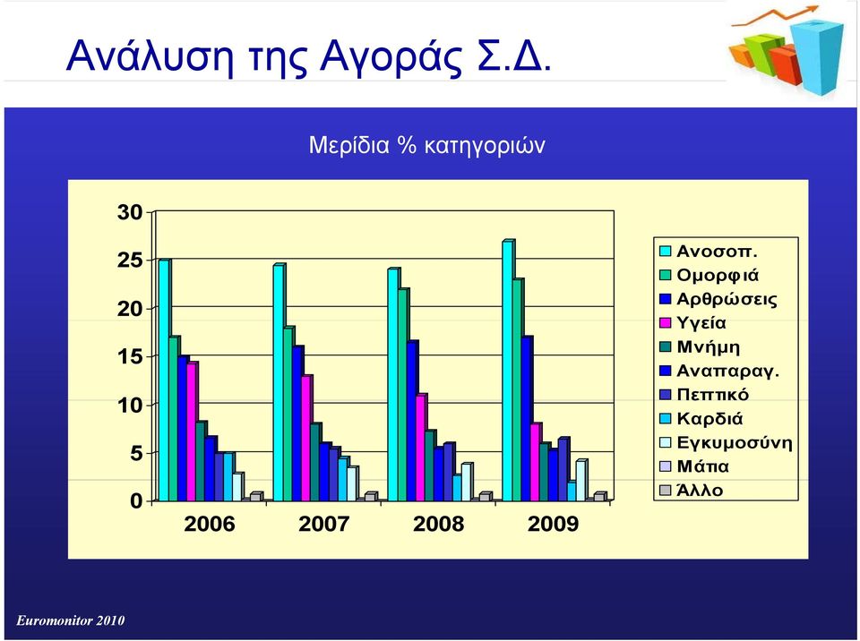 2006 2007 2008 2009 Ανοσοπ.