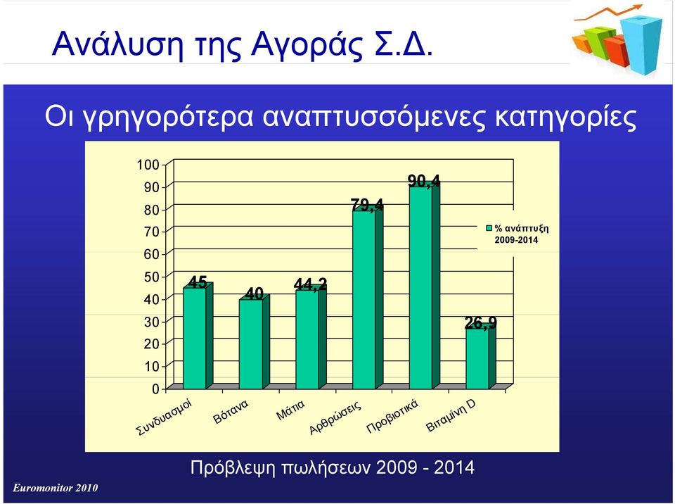 60 50 40 30 20 10 0 Συνδυασµοί 45 Βότανα 40 Μάτια 44,2
