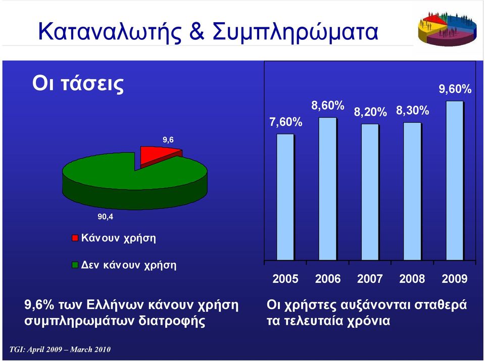 2009 9,6% των Ελλήνων κάνουν χρήση Οι χρήστες αυξάνονται σταθερά