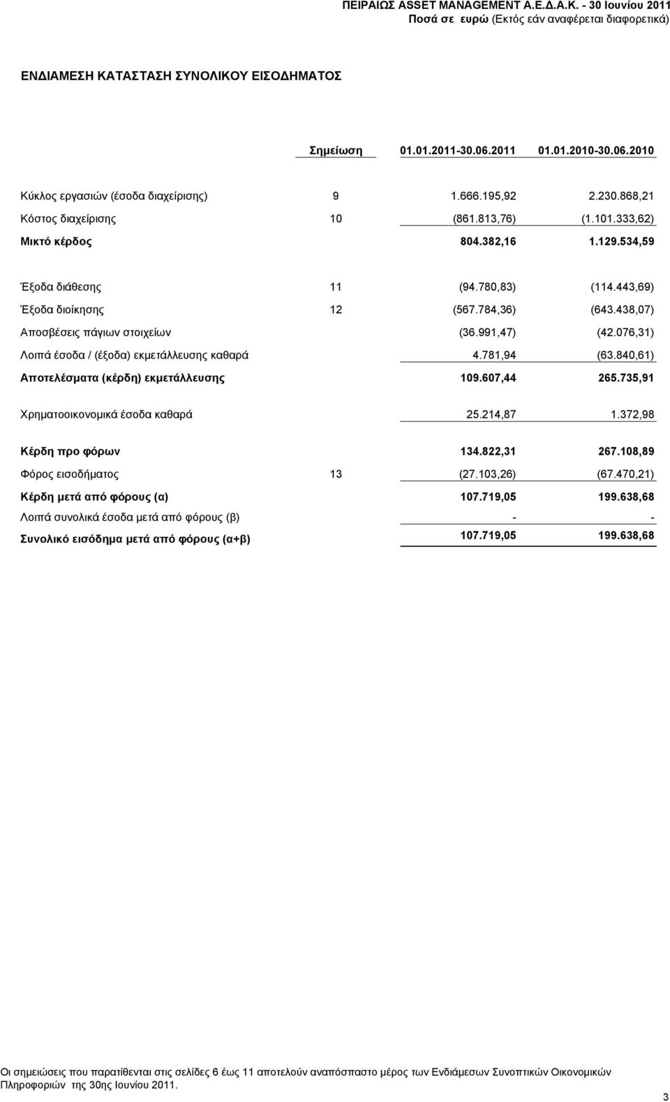 076,31) Λοιπά έσοδα / (έξοδα) εκμετάλλευσης καθαρά 4.781,94 (63.840,61) Αποτελέσματα (κέρδη) εκμετάλλευσης 109.607,44 265.735,91 Χρηματοοικονομικά έσοδα καθαρά 25.214,87 1.372,98 Κέρδη προ φόρων 134.