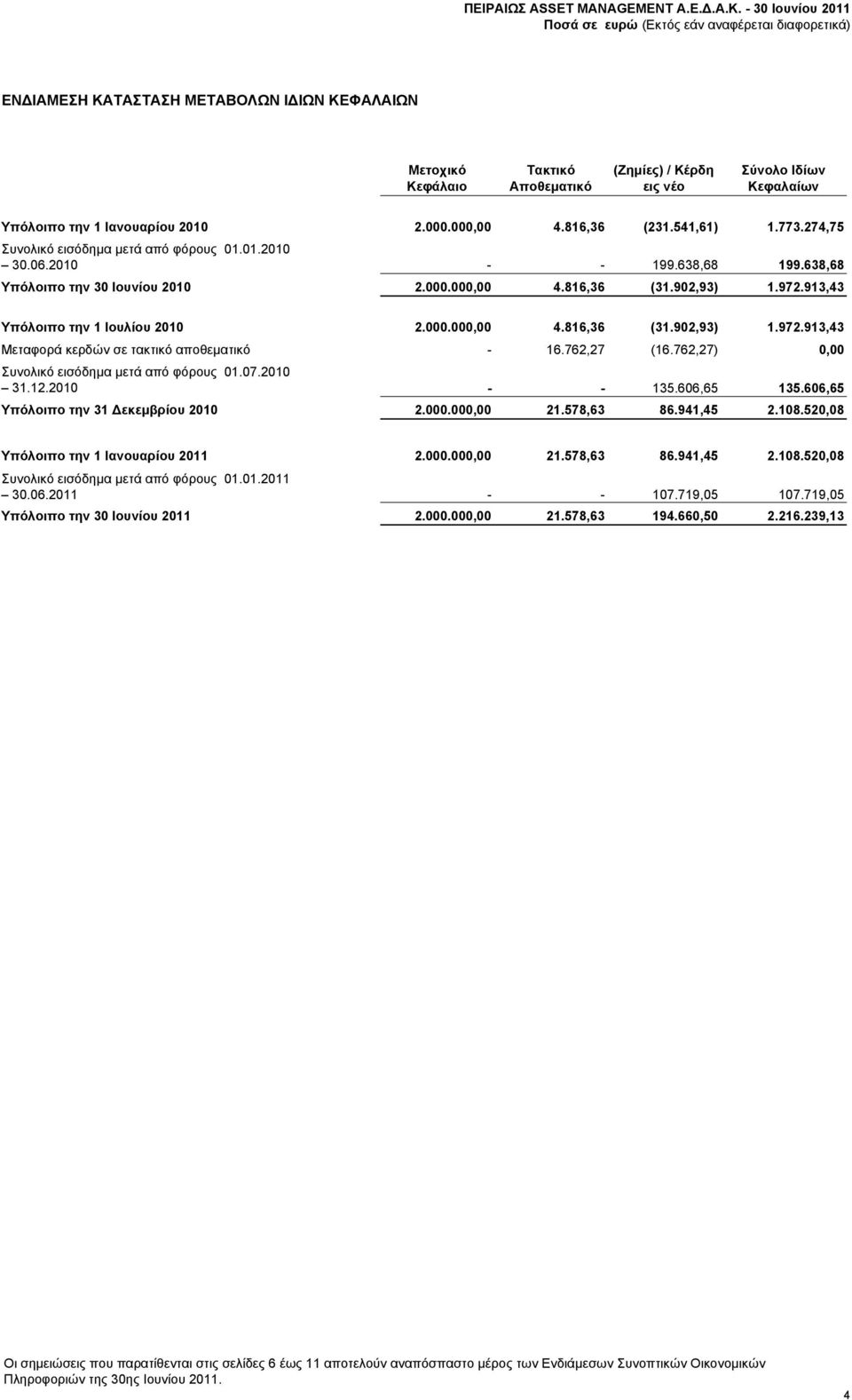 000.000,00 4.816,36 (31.902,93) 1.972.913,43 Μεταφορά κερδών σε τακτικό αποθεματικό - 16.762,27 (16.762,27) 0,00 Συνολικό εισόδημα μετά από φόρους 01.07.2010 31.12.2010 - - 135.606,65 135.