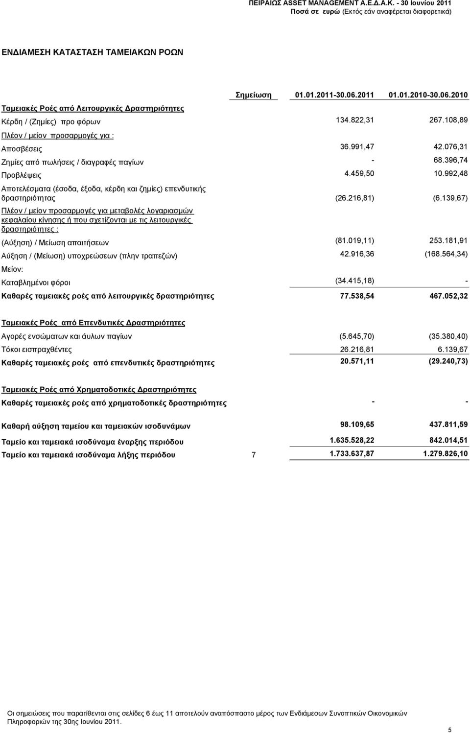 992,48 Αποτελέσματα (έσοδα, έξοδα, κέρδη και ζημίες) επενδυτικής δραστηριότητας (26.216,81) (6.