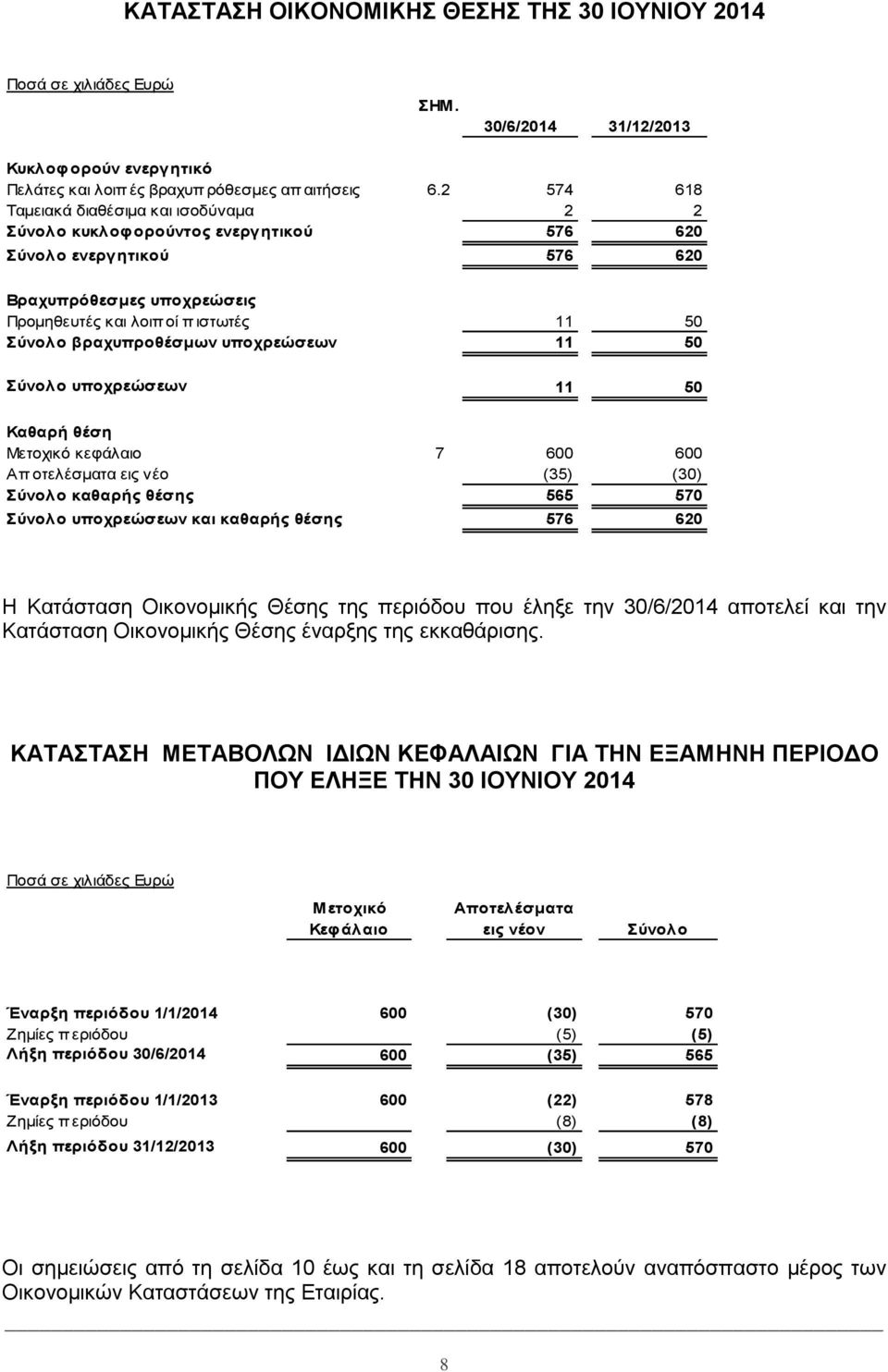 βραχυπροθέσμων υποχρεώσεων 11 50 Σύνολο υποχρεώσεων 11 50 Καθαρή θέση Μετοχικό κεφάλαιο 7 600 600 Απ οτελέσματα εις νέο (35) (30) Σύνολο καθαρής θέσης 565 570 Σύνολο υποχρεώσεων και καθαρής θέσης 576