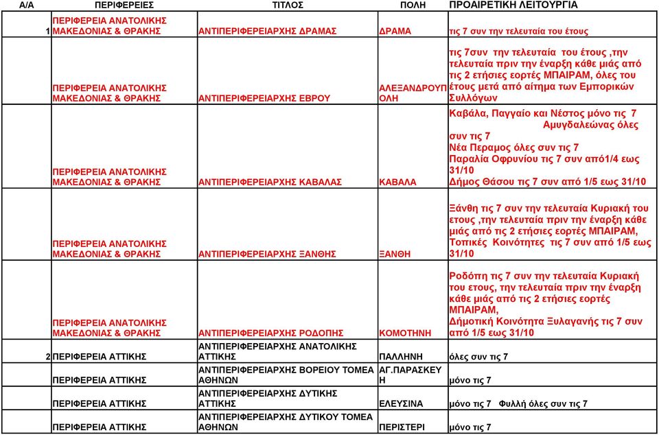 και Νέστος μόνο τις 7 Αμυγδαλεώνας όλες συν τις 7 Νέα Περαμος όλες συν τις 7 Παραλία Οφρυνίου τις 7 συν από1/4 εως Δήμος Θάσου τις 7 συν από 1/5 εως & ΘΡΑΚΗΣ ΑΝΤΙΠΕΡΙΦΕΡΕΙΑΡΧΗΣ ΞΑΝΘΗΣ ΞΑΝΘΗ Ξάνθη τις