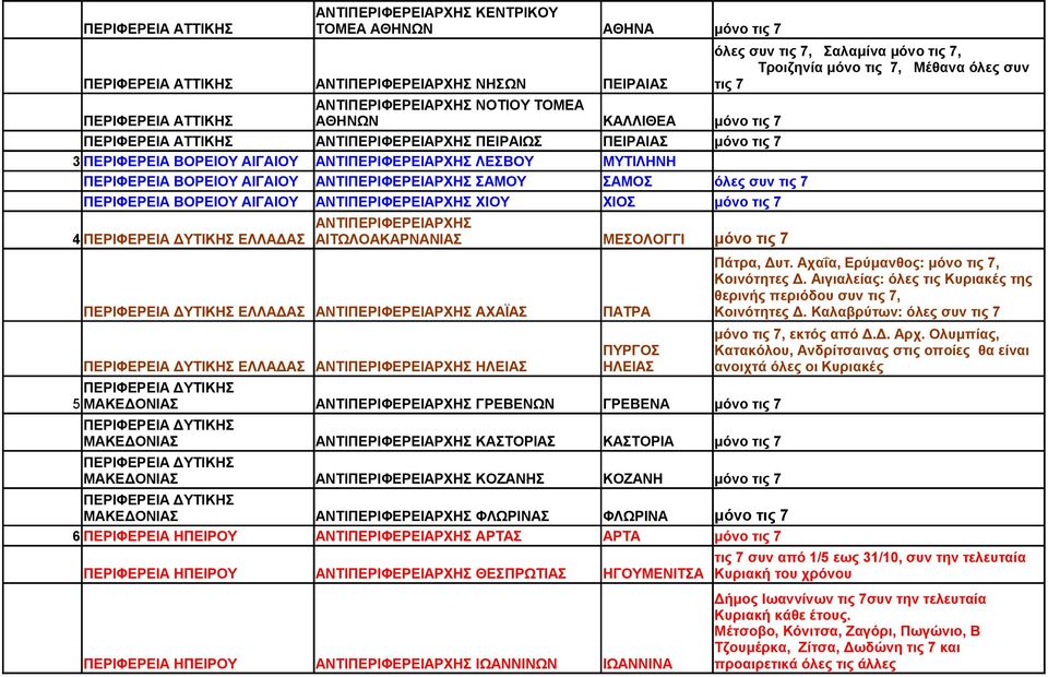 ΠΕΡΙΦΕΡΕΙΑ ΒΟΡΕΙΟΥ ΑΙΓΑΙΟΥ ΑΝΤΙΠΕΡΙΦΕΡΕΙΑΡΧΗΣ ΧΙΟΥ ΧΙΟΣ μόνο τις 7 ΑΝΤΙΠΕΡΙΦΕΡΕΙΑΡΧΗΣ 4 ΕΛΛΑΔΑΣ ΑΙΤΩΛΟΑΚΑΡΝΑΝΙΑΣ ΜΕΣΟΛΟΓΓΙ μόνο τις 7 ΕΛΛΑΔΑΣ ΑΝΤΙΠΕΡΙΦΕΡΕΙΑΡΧΗΣ ΑΧΑΪΑΣ ΕΛΛΑΔΑΣ ΑΝΤΙΠΕΡΙΦΕΡΕΙΑΡΧΗΣ
