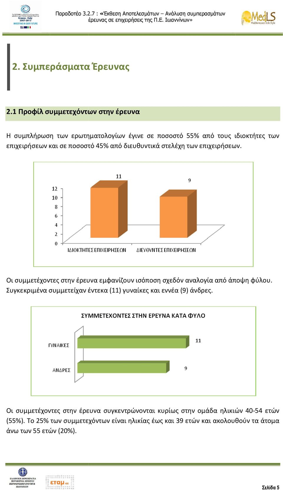 45% από διευθυντικά στελέχη των επιχειρήσεων. Οι συμμετέχοντες στην έρευνα εμφανίζουν ισόποση σχεδόν αναλογία από άποψη φύλου.