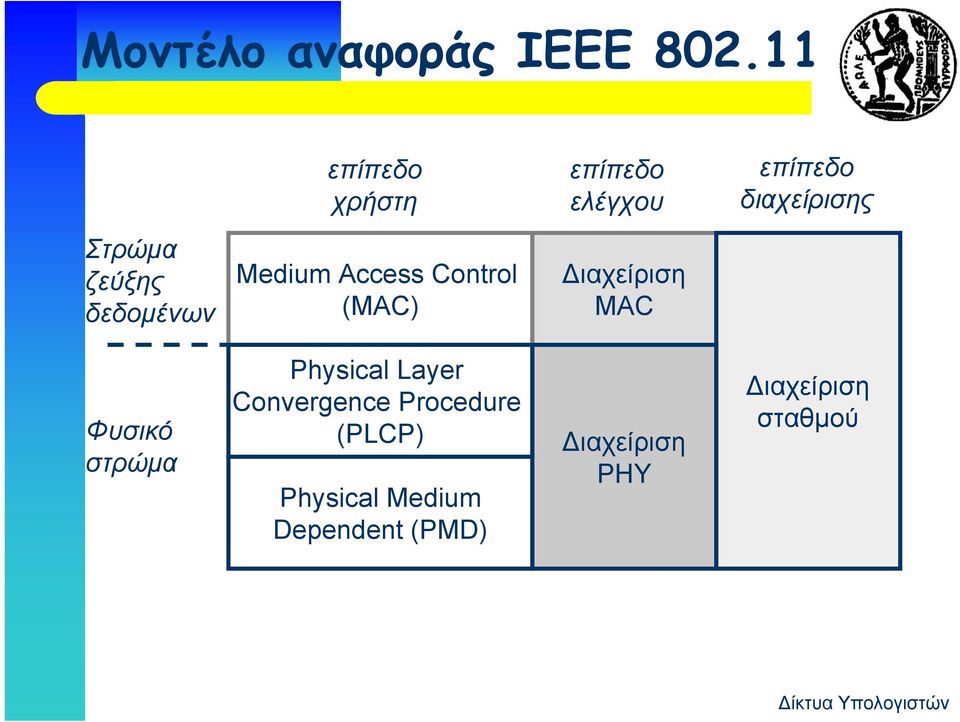 δεδομένων Medium Access Control (MAC) Διαχείριση MAC Φυσικό στρώμα