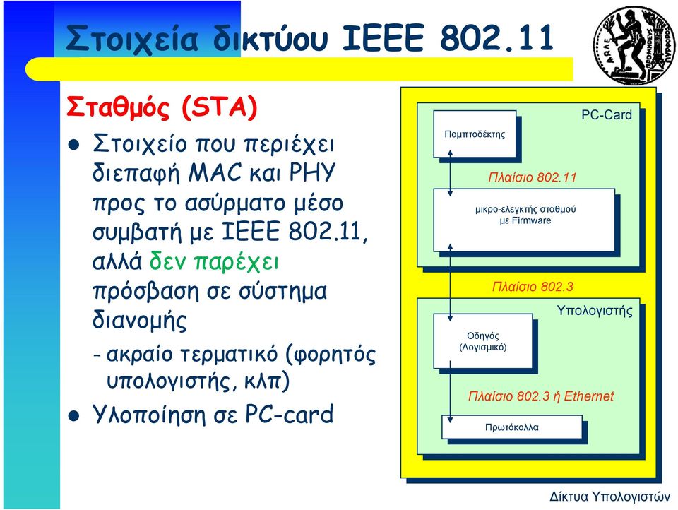 11, αλλά δεν παρέχει πρόσβαση σε σύστημα διανομής ακραίο τερματικό (φορητός υπολογιστής, κλπ) Υλοποίηση σε PC-card