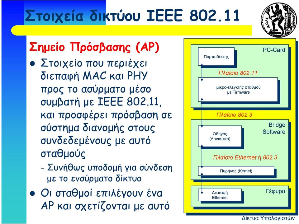 AP και σχετίζονται με αυτό Πομποδέκτης Πομποδέκτης Πλαίσιο 802.11 μικρο-ελεγκτής σταθμού μικρο-ελεγκτής σταθμού με Firmware με Firmware Πλαίσιο 802.