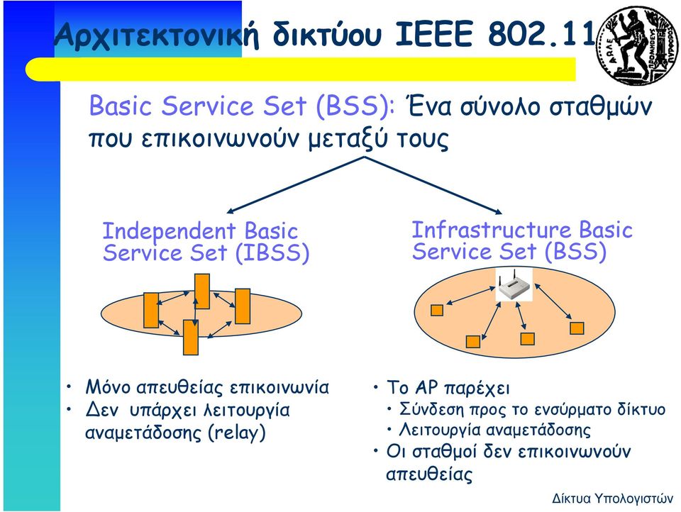 Basic Service Set (IBSS) Infrastructure Basic Service Set (BSS) Μόνο απευθείας επικοινωνία