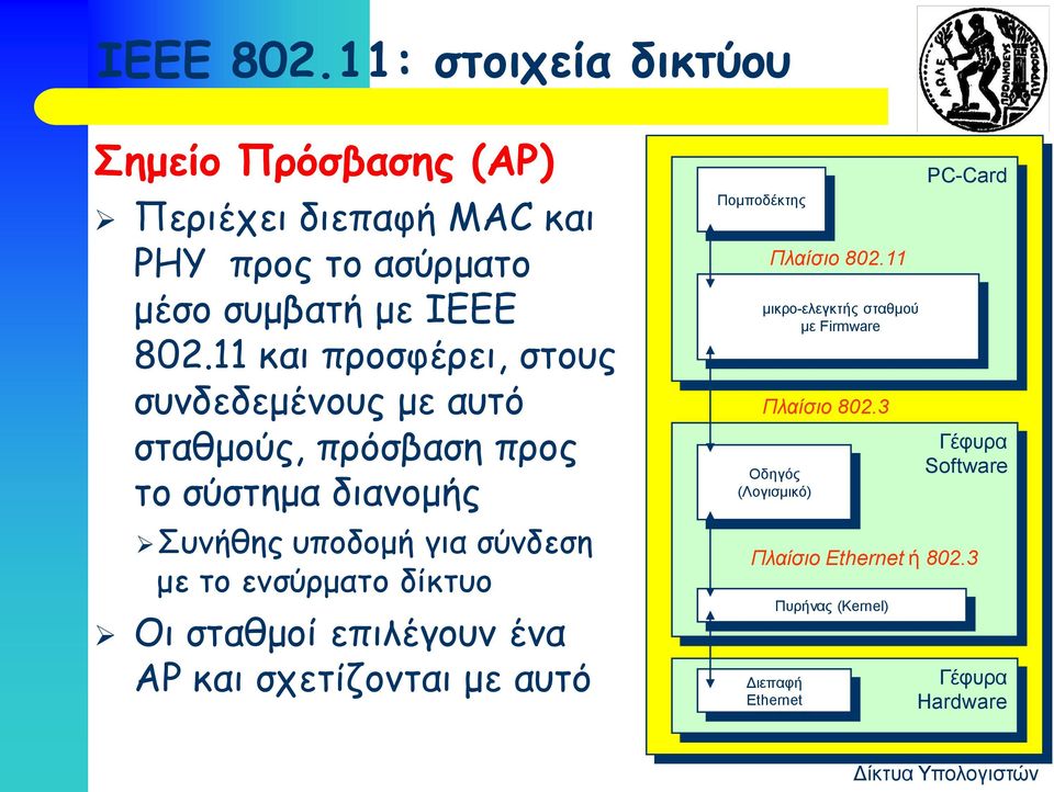 ενσύρματο δίκτυο Οι σταθμοί επιλέγουν ένα AP και σχετίζονται με αυτό Πομποδέκτης Πλαίσιο 802.