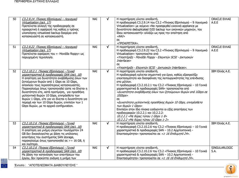 22 Πίνακας Εξοπλισμού Λογισμικό Virtualization (λ. 17) Προτείνεται αφαίρεση του «- Μονάδα floppy» ως παρωχημένη τεχνολογία. 52 C3.2.10.2.1 Πίνακας Εξοπλισμού - Γενικά χαρακτηριστικά & προδιαγραφές SAN (λ.