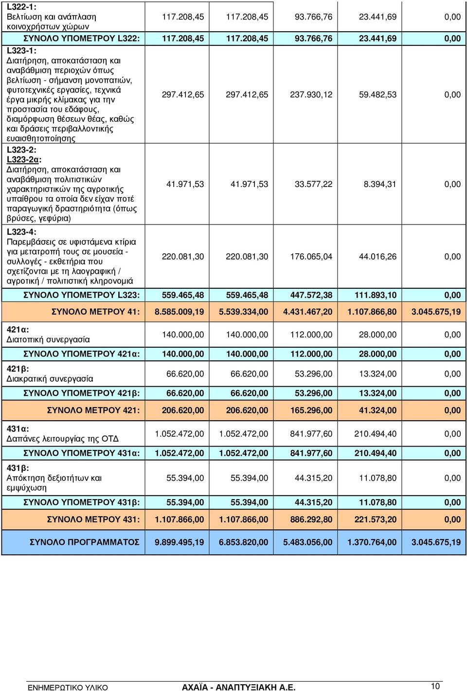 441,69 0,00 L323-1: ιατήρηση, αποκατάσταση και αναβάθµιση περιοχών όπως βελτίωση - σήµανση µονοπατιών, φυτοτεχνικές εργασίες, τεχνικά έργα µικρής κλίµακας για την 297.412,65 297.412,65 237.930,12 59.