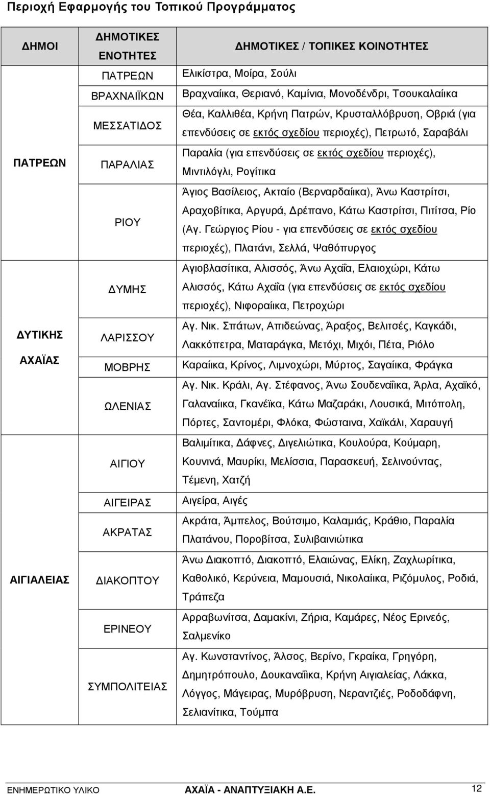 επενδύσεις σε εκτός σχεδίου περιοχές), Πετρωτό, Σαραβάλι Παραλία (για επενδύσεις σε εκτός σχεδίου περιοχές), Μιντιλόγλι, Ρογίτικα Άγιος Βασίλειος, Ακταίο (Βερναρδαίικα), Άνω Καστρίτσι, Αραχοβίτικα,