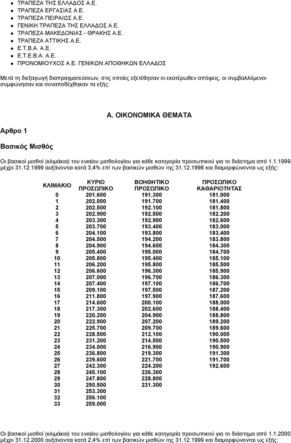 ΟΙΚΟΝΟΜΙΚΑ ΘΕΜΑΤΑ Οι βασικοί μισθοί (κλιμάκια) του ενιαίου μισθολογίου για κάθε κατηγορία προσωπικού για το διάστημα από 1.1.1999 μέχρι 31.12.1999 αυξάνονται κατά 3,4% επί των βασικών μισθών της 31.