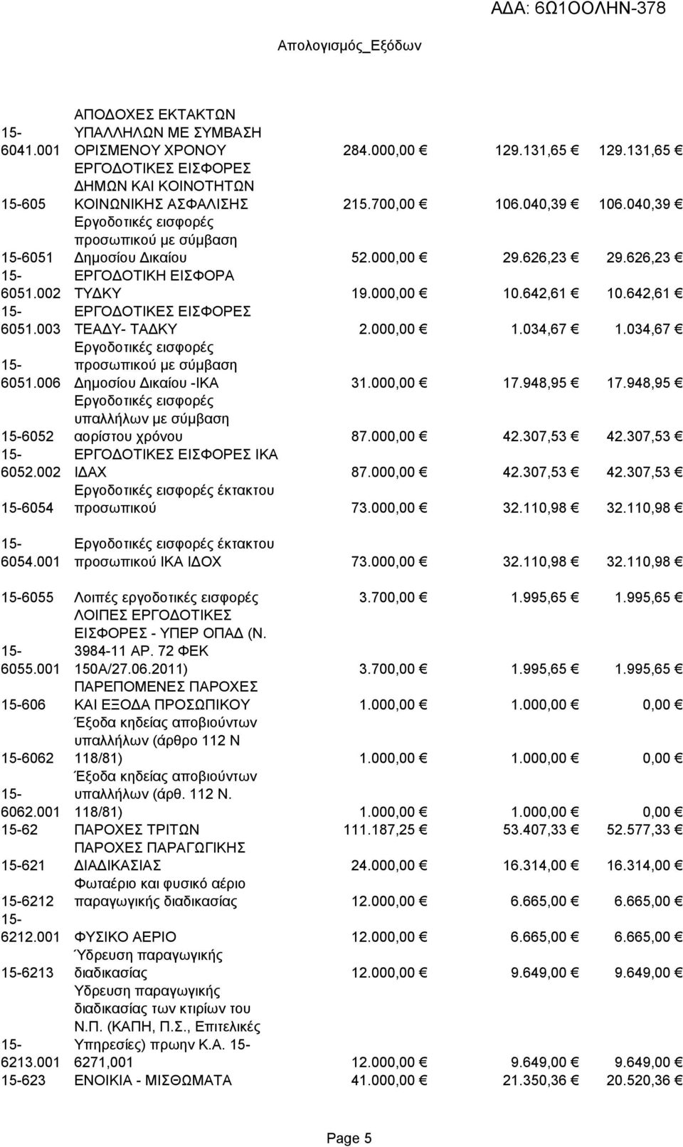 626,23 ΕΡΓΟΔΟΤΙΚΗ ΕΙΣΦΟΡΑ ΤΥΔΚΥ 19.000,00 10.642,61 10.642,61 ΕΡΓΟΔΟΤΙΚΕΣ ΕΙΣΦΟΡΕΣ ΤΕΑΔΥ- ΤΑΔΚΥ 2.000,00 1.034,67 1.034,67 Εργοδοτικές εισφορές προσωπικού με σύμβαση Δημοσίου Δικαίου -ΙΚΑ 31.