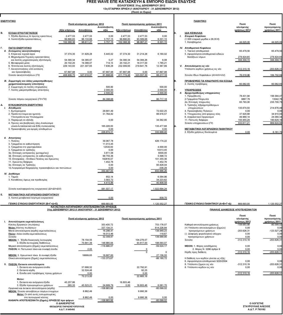 ΙΔΙΑ ΚΕΦΑΛΑΙΑ 1. Έξοδα ιδρύσεως & πρώτης εγκατ/σεως 2.477,53 2.477,53 0,00 2.477,53 2.477,53 0,00 Ι. Εταιρικό Κεφάλαιο 4. Λοιπά έξοδα εγκαταστάσεως 99.890,83 96.133,68 3.757,15 99.890,83 93.589,68 6.