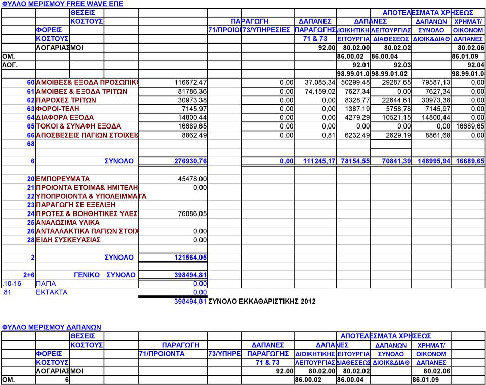 159,02 7627,34 0,00 7627,34 0,00 62 ΠΑΡΟΧΕΣ ΤΡΙΤΩΝ 30973,38 0,00 0,00 8328,77 22644,61 30973,38 0,00 63 ΦΟΡΟΙ-ΤΕΛΗ 7145,97 0,00 0,00 1387,19 5758,78 7145,97 0,00 64 ΔΙΑΦΟΡΑ ΕΞΟΔΑ 14800,44 0,00 0,00
