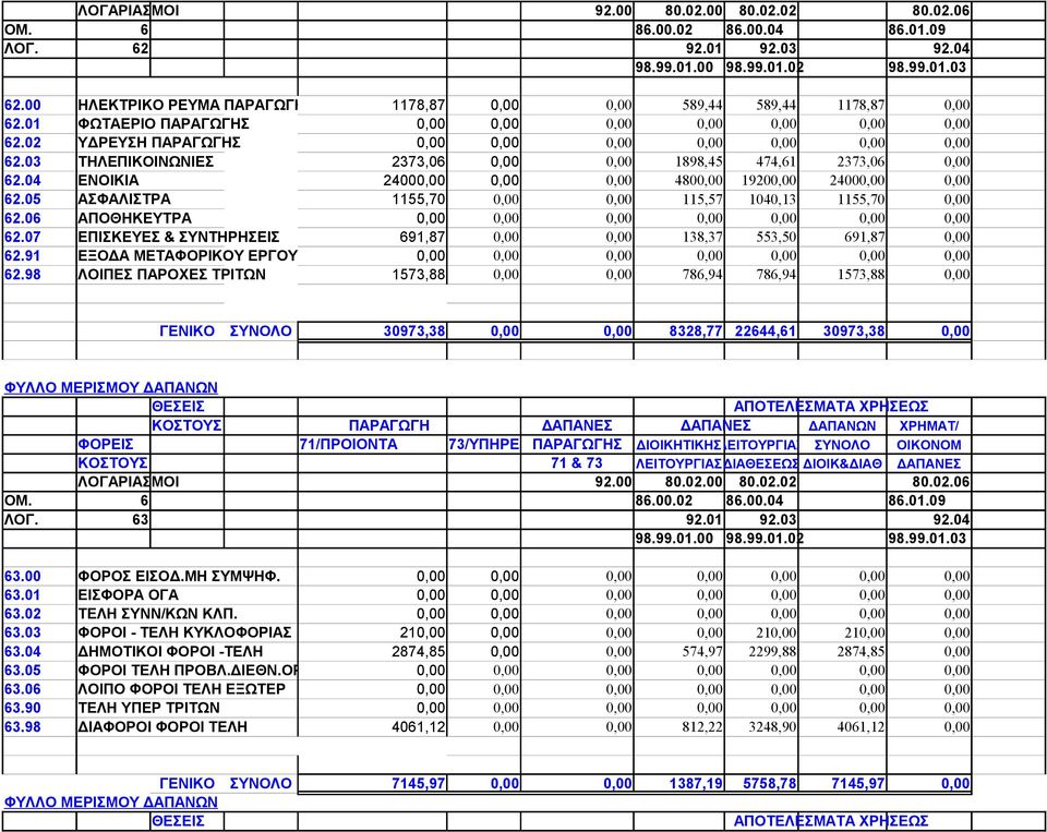 05 ΑΣΦΑΛΙΣΤΡΑ 1155,70 0,00 0,00 115,57 1040,13 1155,70 0,00 62.06 ΑΠΟΘΗΚΕΥΤΡΑ 0,00 0,00 0,00 0,00 0,00 0,00 0,00 62.07 ΕΠΙΣΚΕΥΕΣ & ΣΥΝΤΗΡΗΣΕΙΣ 691,87 0,00 0,00 138,37 553,50 691,87 0,00 62.