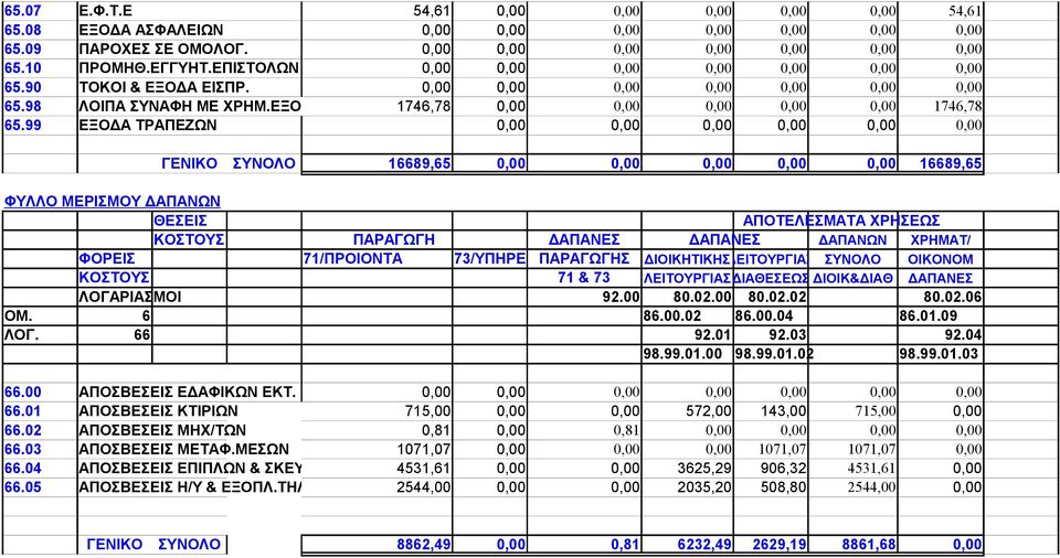 99 ΕΞΟΔΑ ΤΡΑΠΕΖΩΝ 0,00 0,00 0,00 0,00 0,00 0,00 ΓΕΝΙΚΟ ΣΥΝΟΛΟ 16689,65 0,00 0,00 0,00 0,00 0,00 16689,65 ΛΟΓ. 66 92.01 92.03 92.04 66.00 ΑΠΟΣΒΕΣΕΙΣ ΕΔΑΦΙΚΩΝ ΕΚΤ. 0,00 0,00 0,00 0,00 0,00 0,00 0,00 66.