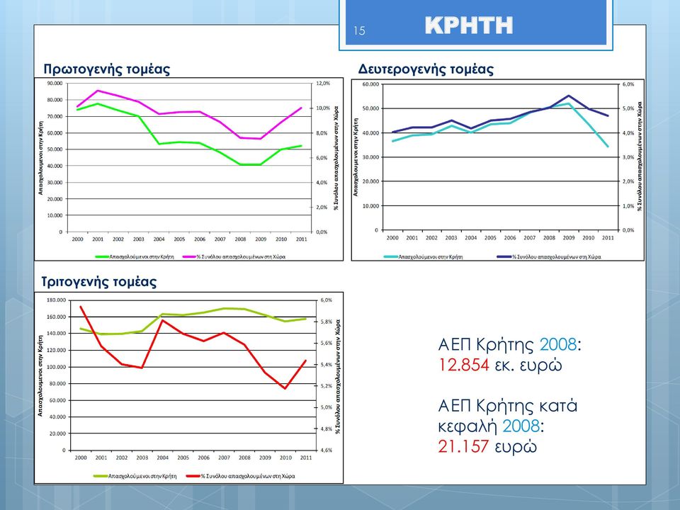 τομέας ΑΕΠ Κρήτης 2008: 12.854 εκ.