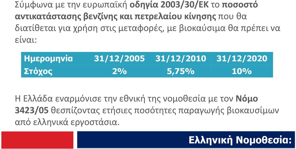 31/12/2010 31/12/2020 Στόχος 2% 5,75% 10% Η Ελλάδα εναρμόνισε την εθνική της νομοθεσία με τον Νόμο