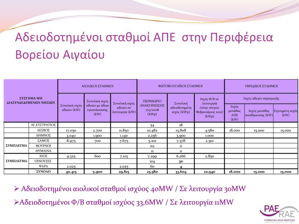 Φεβρουάριος 2012) (kwp) Ισχύς μονάδας ΑΠΕ (kw) Ισχύς αδειών παραγωγής Ισχύς μονάδας Εγγυημένη ισχύς αποθήκευσης (kw) (kw) ΑΓ.ΕΥΣΤΡΑΤΙΟΣ 54 18 ΛΕΣΒΟΣ 17.050 2.700 11.850 10.482 15.808 4.580 18.000 15.