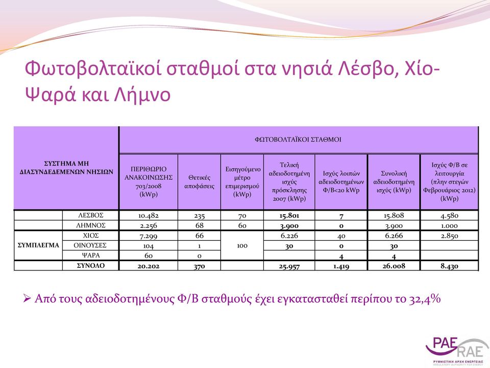 Ισχύς Φ/Β σε λειτουργία (πλην στεγών Φεβρουάριος 2012) (kwp) ΣΥΜΠΛΕΓΜΑ ΛΕΣΒΟΣ 10.482 235 70 15.801 7 15.808 4.580 ΛΗΜΝΟΣ 2.256 68 60 3.900 0 3.900 1.000 ΧΙΟΣ 7.299 66 6.