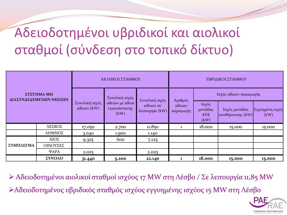 Εγγυημένη ισχύς αποθήκευσης (kw) (kw) ΛΕΣΒΟΣ 17.050 2.700 11.850 1 18.000 15.000 15.000 ΛΗΜΝΟΣ 3.040 1.900 1.140 ΧΙΟΣ 9.325 600 7.125 ΟΙΝΟΥΣΕΣ ΨΑΡΑ 2.025 2.025 ΣΥΝΟΛΟ 31.440 5.