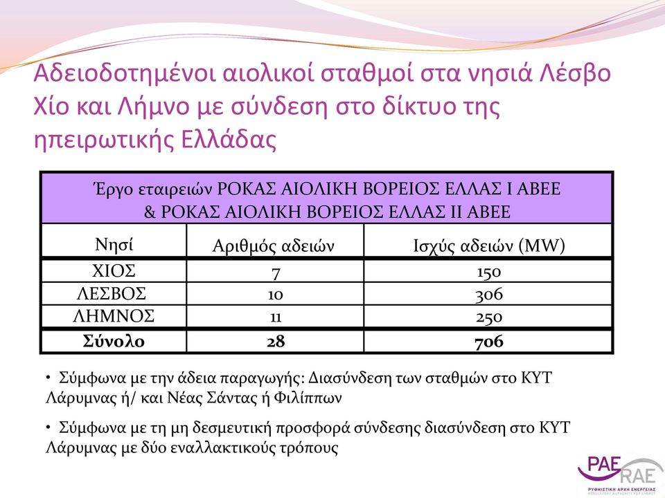 ΛΕΣΒΟΣ 10 306 ΛΗΜΝΟΣ 11 250 Σύνολο 28 706 Σύμφωνα με την άδεια παραγωγής: Διασύνδεση των σταθμών στο ΚΥΤ Λάρυμνας ή/ και