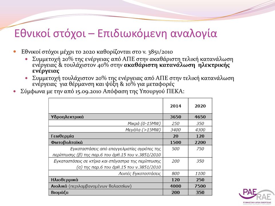 40% στην ακαθάριστη κατανάλωση ηλεκτρικής ενέργειας Συμμετοχή τουλάχιστον 20% της ενέργειας από ΑΠΕ στην