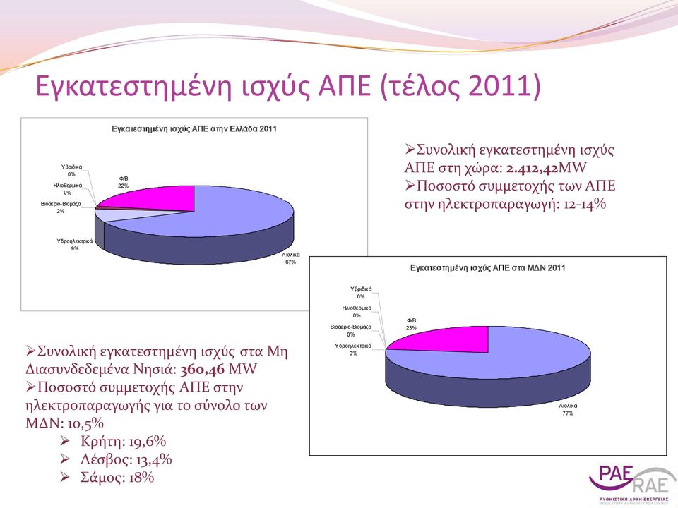 412,42MW Ποσοστό συμμετοχής των ΑΠΕ στην ηλεκτροπαραγωγή: 12-14% Υδροηλεκτρικά 9% Αιολικά 67% Εγκατεστημένη ισχύς ΑΠΕ στα ΜΔΝ 2011 Υβριδικά 0%