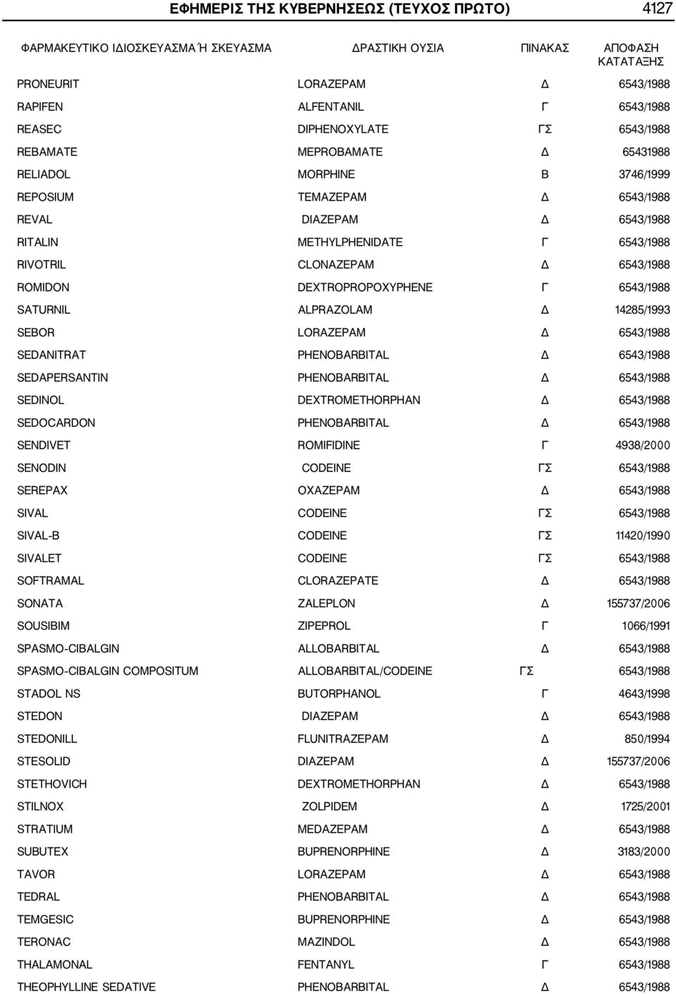 CLONAZEPAM Δ 6543/1988 ROMIDON DEXTROPROPOXYPHENE Γ 6543/1988 SATURNIL ALPRAZOLAM Δ 14285/1993 SEBOR LORAZEPAM Δ 6543/1988 SEDANITRAT PHENOBARBITAL Δ 6543/1988 SEDAPERSANTIN PHENOBARBITAL Δ 6543/1988