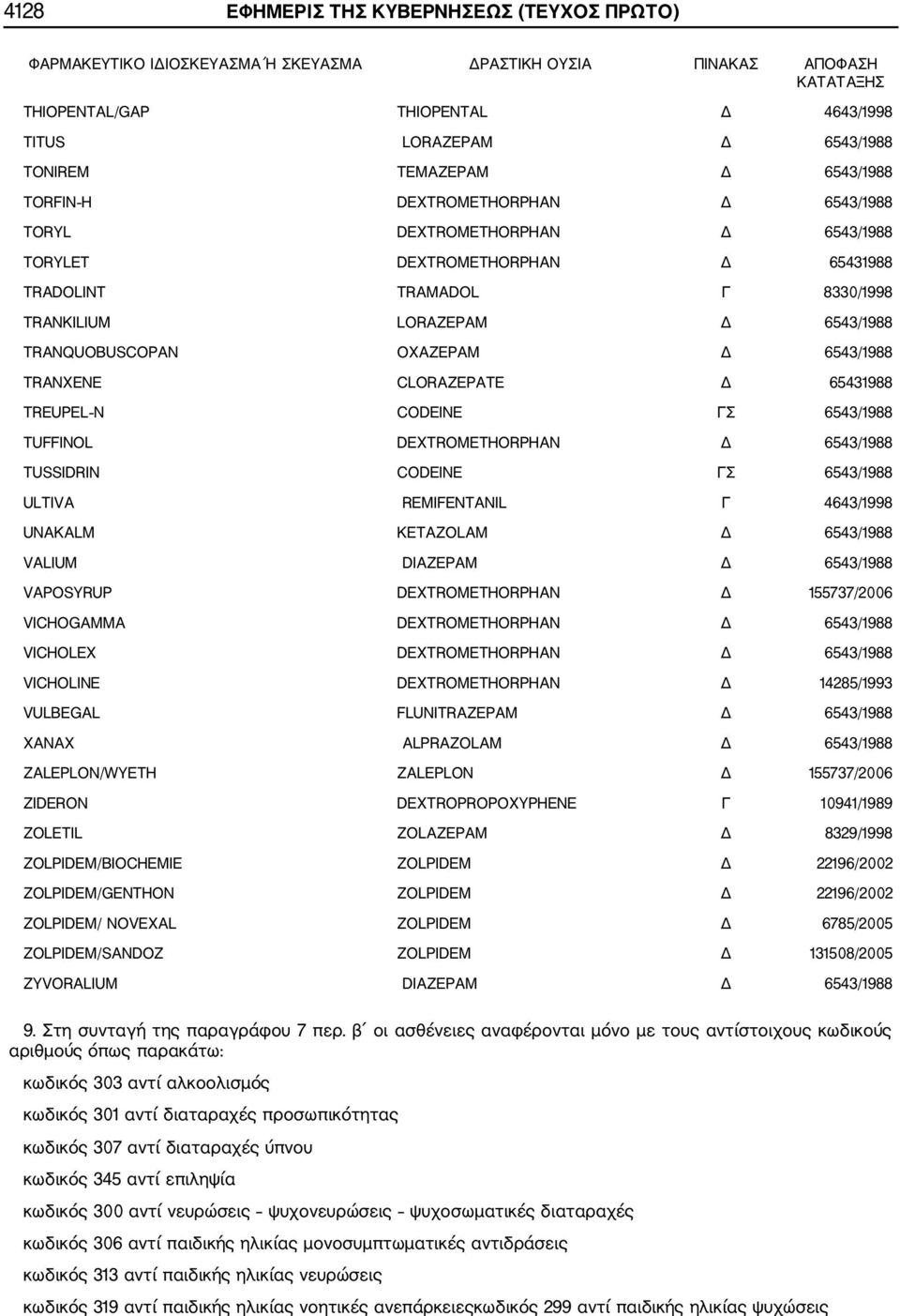 TRANQUOBUSCOPAN OXAZEPAM Δ 6543/1988 TRANXENE CLORAZEPATE Δ 65431988 TREUPEL N CODEINE ΓΣ 6543/1988 TUFFINOL DEXTROMETHORPHAN Δ 6543/1988 TUSSIDRIN CODEINE ΓΣ 6543/1988 ULTIVA REMIFENTANIL Γ
