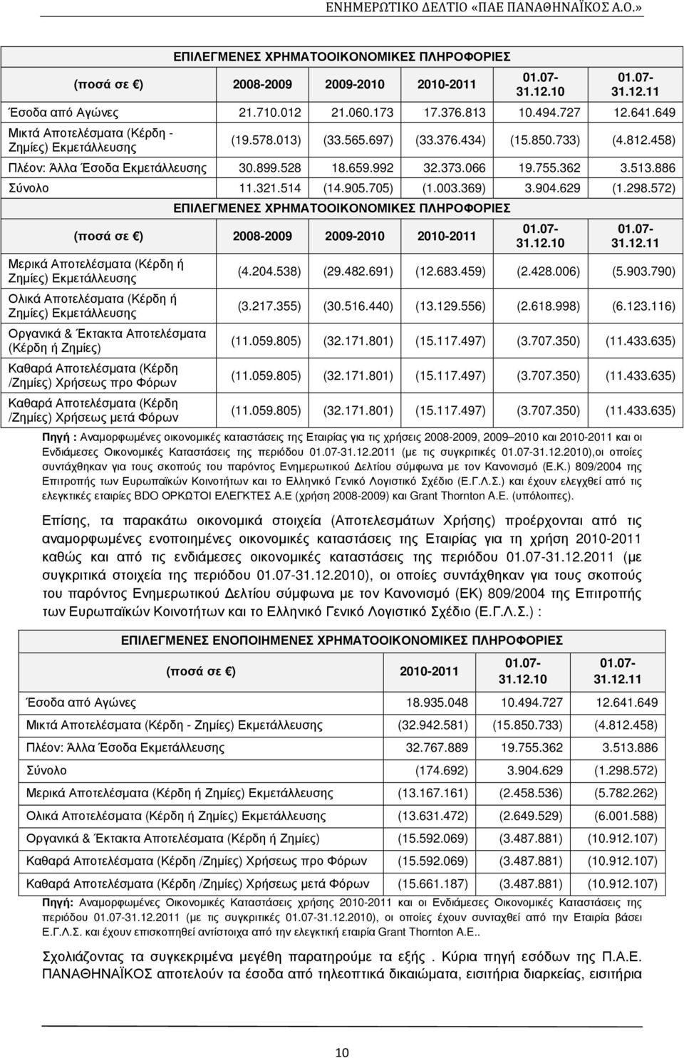 886 Σύνολο 11.321.514 (14.905.705) (1.003.369) 3.904.629 (1.298.