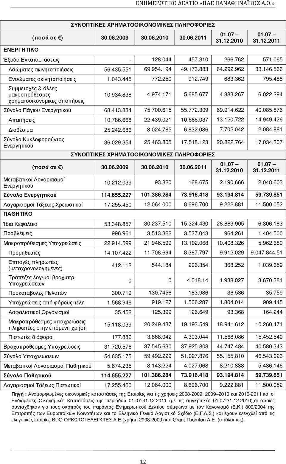 488 Συµµετοχές & άλλες µακροπρόθεσµες χρηµατοοικονοµικές απαιτήσεις 10.934.838 4.974.171 5.685.677 4.883.267 6.022.294 Σύνολο Πάγιου Ενεργητικού 68.413.834 75.700.615 55.772.309 69.914.622 40.085.