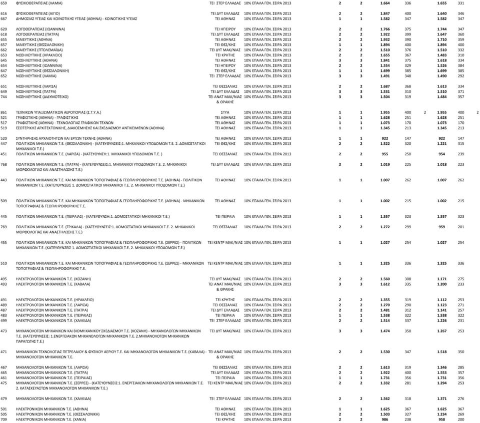 ΣΕΙΡΑ 2013 2 2 1.766 375 1.744 347 618 ΛΟΓΟΘΕΡΑΠΕΙΑΣ (ΠΑΤΡΑ) ΤΕΙ ΔΥΤ ΕΛΛΑΔΑΣ 10% ΕΠΑΛΑ ΓΕΝ. ΣΕΙΡΑ 2013 2 2 1.922 399 1.647 360 655 ΜΑΙΕΥΤΙΚΗΣ (ΑΘΗΝΑ) ΤΕΙ ΑΘΗΝΑΣ 10% ΕΠΑΛΑ ΓΕΝ. ΣΕΙΡΑ 2013 2 2 1.932 390 1.