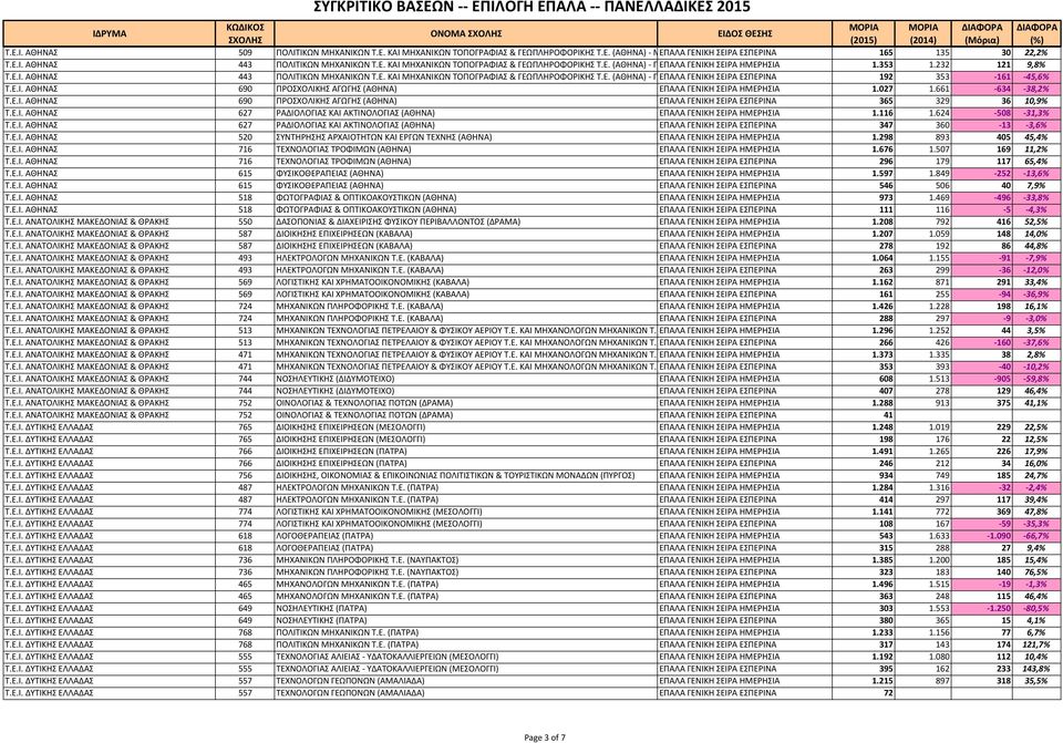 Ε. 192 353-161 -45,6% Τ.Ε.Ι. ΑΘΗΝΑΣ 690 ΠΡΟΣΧΟΛΙΚΗΣ ΑΓΩΓΗΣ (ΑΘΗΝΑ) ΕΠΑΛΑ ΓΕΝΙΚΗ ΣΕΙΡΑ ΗΜΕΡΗΣΙΑ 1.027 1.661-634 -38,2% Τ.Ε.Ι. ΑΘΗΝΑΣ 690 ΠΡΟΣΧΟΛΙΚΗΣ ΑΓΩΓΗΣ (ΑΘΗΝΑ) ΕΠΑΛΑ ΓΕΝΙΚΗ ΣΕΙΡΑ ΕΣΠΕΡΙΝΑ 365 329 36 10,9% Τ.