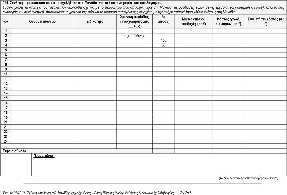 Αποτυπώστε τη χρονική περίοδο και το ποσοστό απασχόλησης σε σχέση με την πλήρη απασχόληση κάθε στελέχους στη Μονάδα. α/α Ονοματεπώνυμο Ειδικότητα Χρονική περίοδος απασχόλησης από. έως % απασχ. 1 2 π.