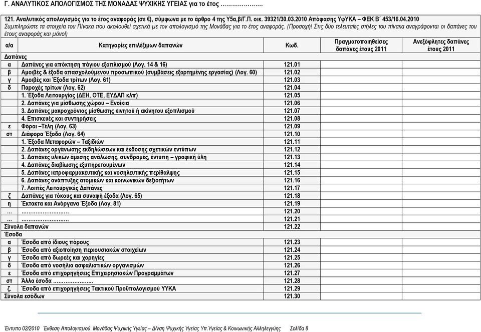Στις δύο τελευταίες στήλες του πίνακα αναγράφονται οι δαπάνες του έτους αναφοράς και μόνο!) α/α Κατηγορίες επιλέξιμων δαπανών Κωδ. Δαπάνες α Δαπάνες για απόκτηση πάγιου εξοπλισμού (Λογ. 14 & 16) 121.