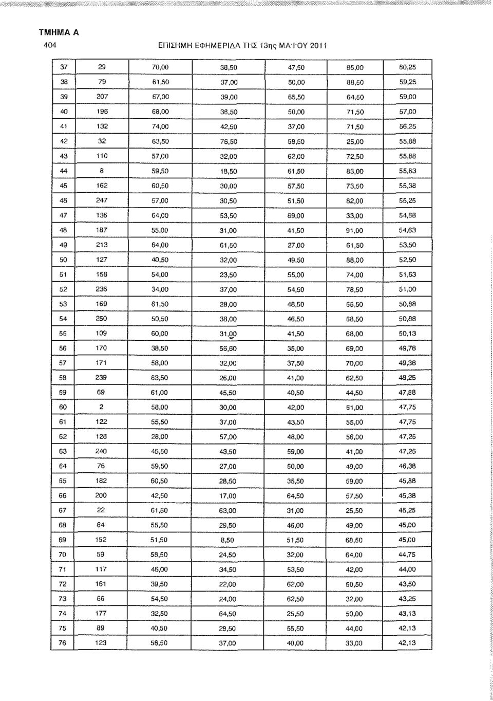55,38 46 247 57,00 30,50 51,50 82,00 55,25 47 136 64,00 53.50 69,00 33,00 54,88 48 187 55.
